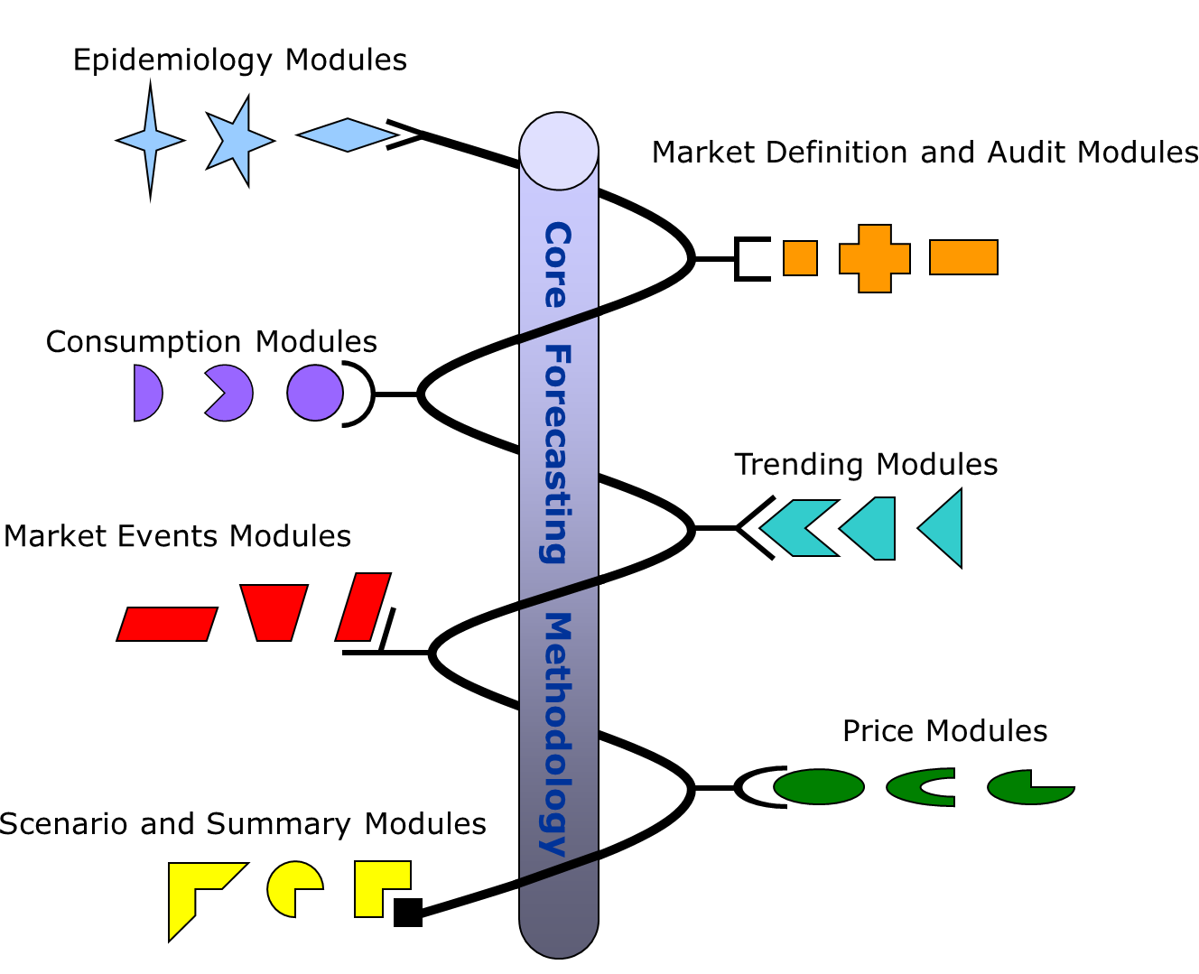 Core Forecasting Methodology